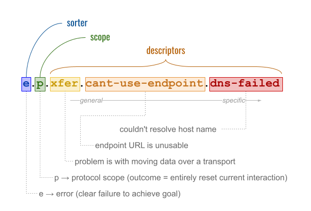problem code structure